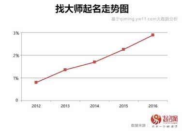 2020中國(guó)寶寶起名趨勢(shì)